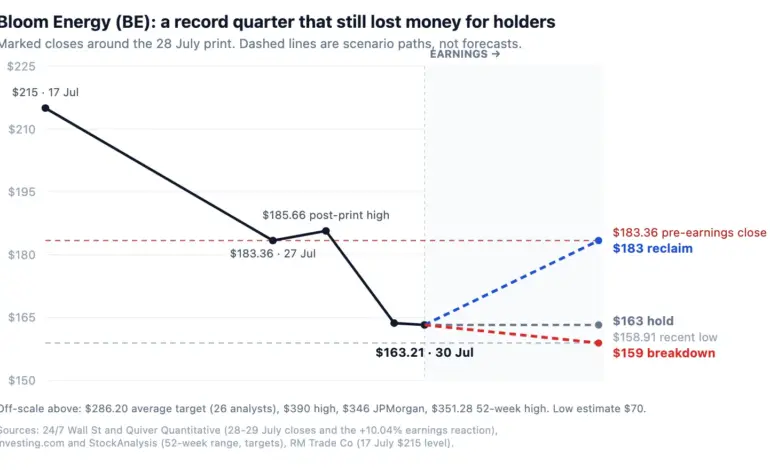 Bloom Energy BE stock: $286 bull case vs $70 bear case
